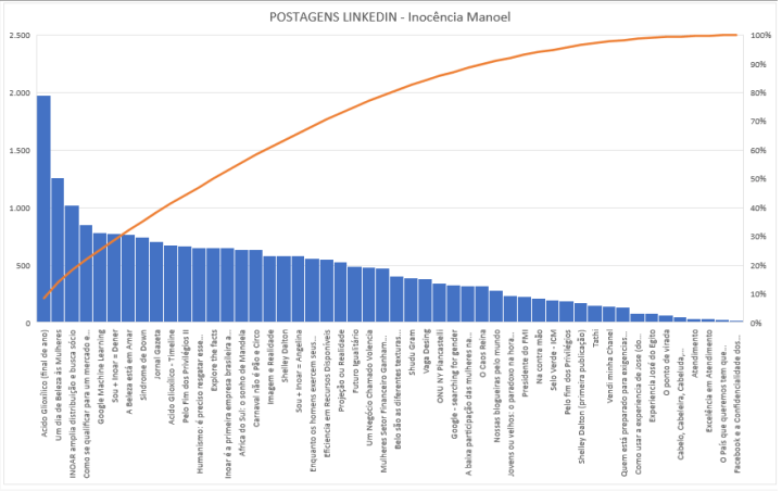 GRAFICO POSTAGENS LINKEDIN - PARA BLOG